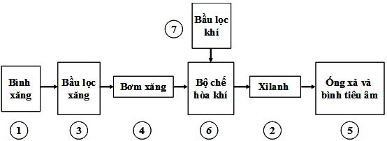 Giáo án Công nghệ 11 bài 27: Hệ thống cung cấp nhiên liệu và không khí trong động cơ xăng