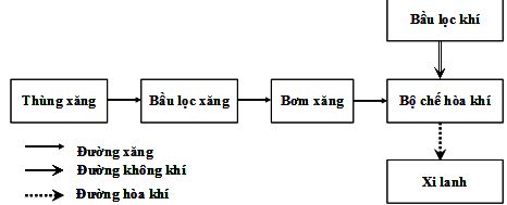 Giáo án Công nghệ 11 bài 27: Hệ thống cung cấp nhiên liệu và không khí trong động cơ xăng