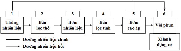 Giáo án Công nghệ 11 bài 28: Hệ thống cung cấp nhiên liệu và không khí trong động cơ điezen