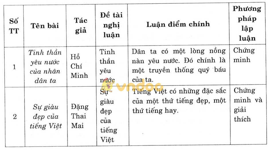 Giải bài tập Ngữ văn lớp 7 bài 25: Ôn tập văn nghị luận