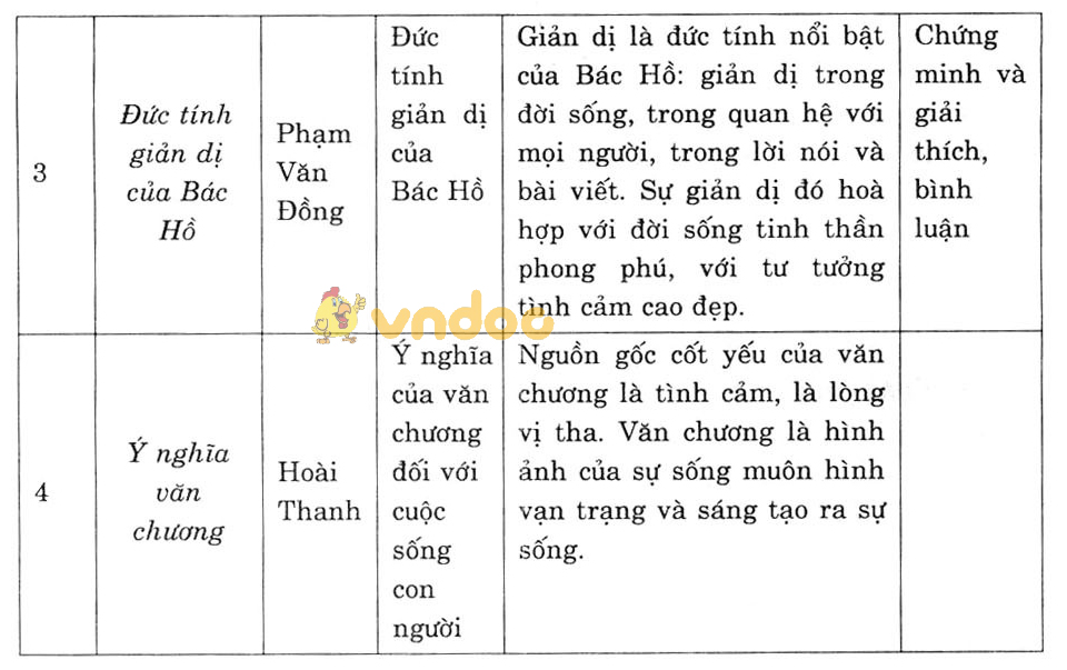 Giải bài tập Ngữ văn lớp 7 bài 25: Ôn tập văn nghị luận