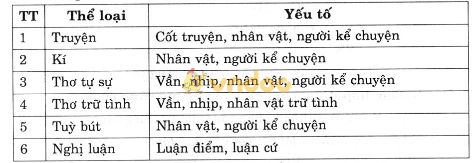 Giải bài tập Ngữ văn lớp 7 bài 25: Ôn tập văn nghị luận
