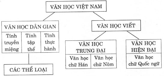 Tổng quan văn học Việt Nam