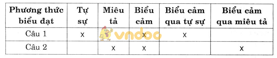 Giải bài tập Ngữ văn lớp 7 bài 10: Ngẫu nhiên viết nhân buổi mới về quê