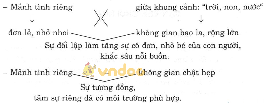 Giải bài tập Ngữ văn lớp 7 bài 8: Qua đèo ngang