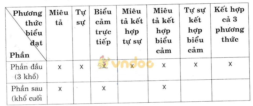 Giải bài tập Ngữ văn lớp 7 bài 11: Bài ca nhà tranh bị gió thu phá