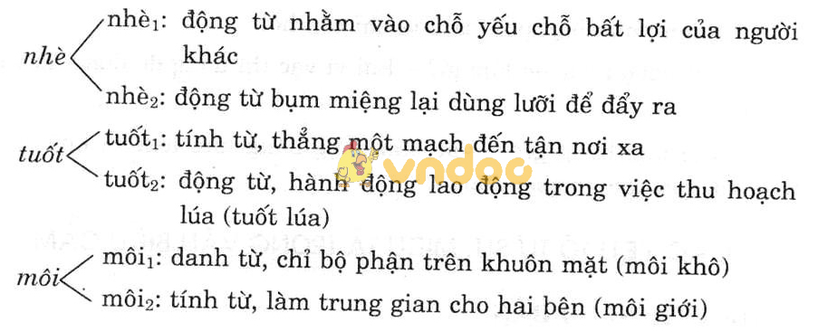 Giải bài tập Ngữ văn lớp 7 bài 11: Từ đồng âm