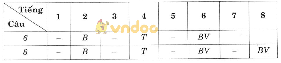 Giải bài tập Ngữ văn lớp 7 bài 13: Làm thơ lục bát