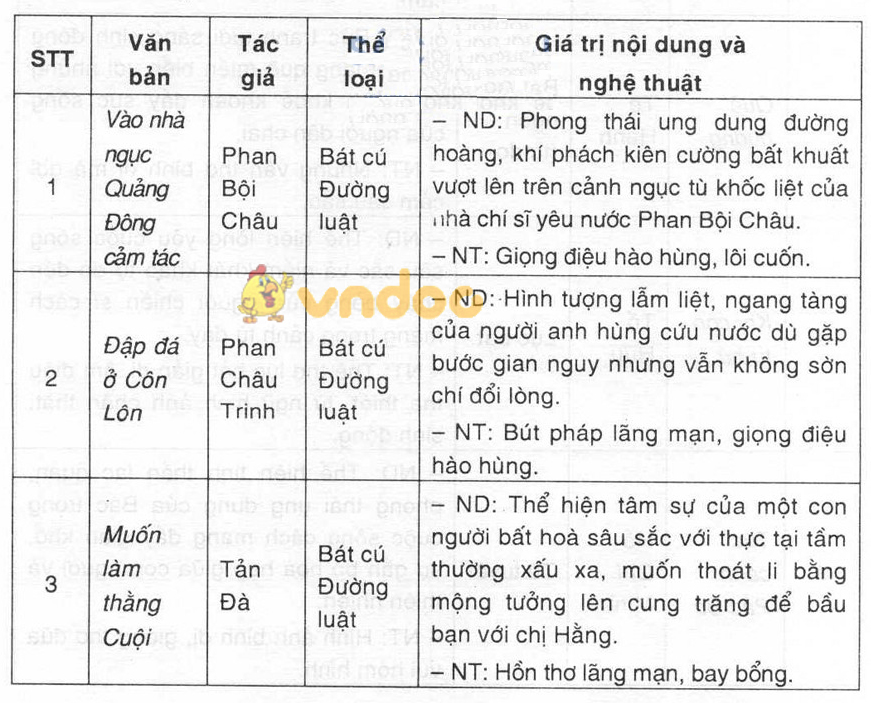 Giải bài tập Ngữ văn lớp 8 bài 32: Tổng kết phần văn