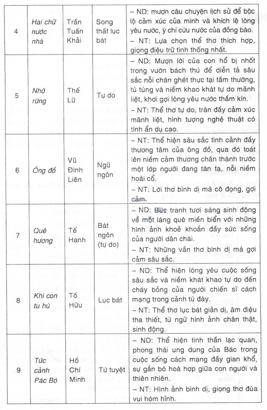 Giải bài tập Ngữ văn lớp 8 bài 32: Tổng kết phần văn