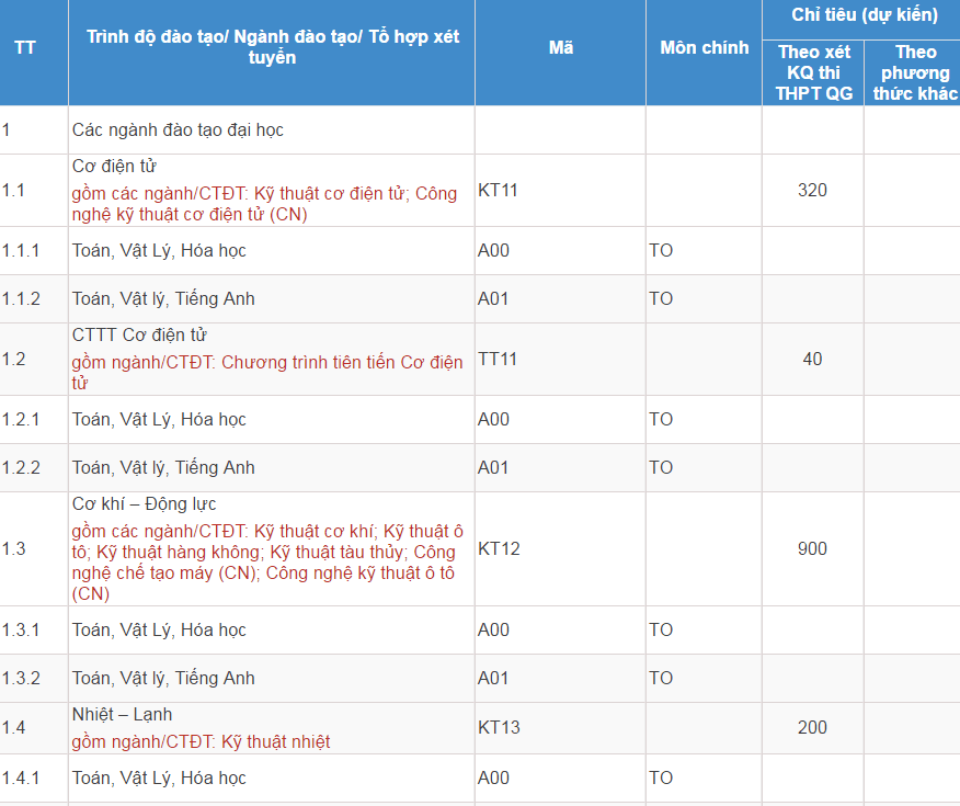 Mã và thông tin trường Đại học Bách Khoa Hà Nội năm 2018