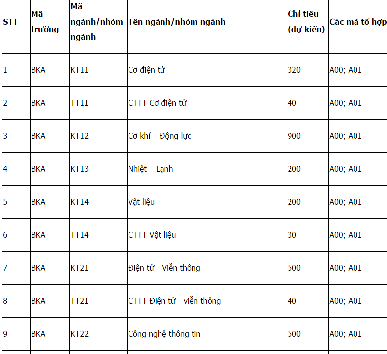 Mã và thông tin trường Đại học Bách Khoa Hà Nội năm 2018
