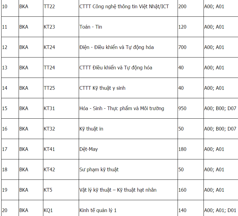 Mã và thông tin trường Đại học Bách Khoa Hà Nội năm 2018