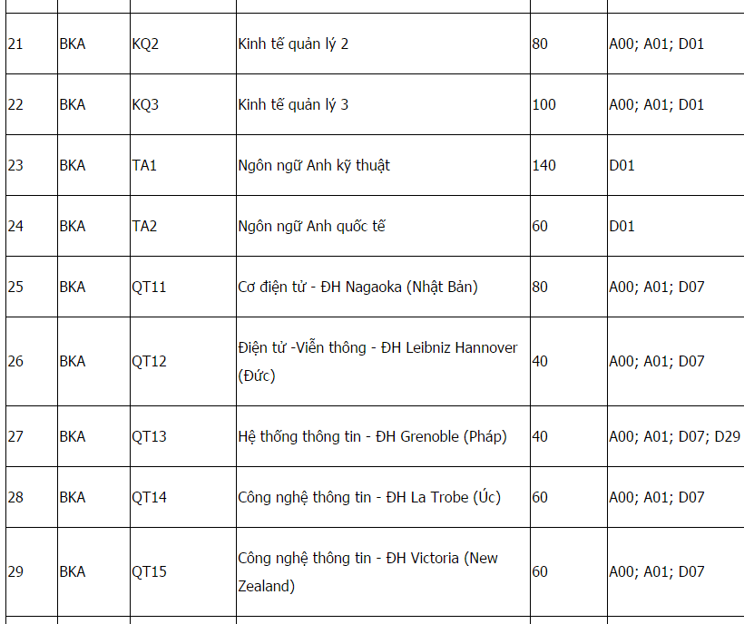 Mã và thông tin trường Đại học Bách Khoa Hà Nội năm 2018