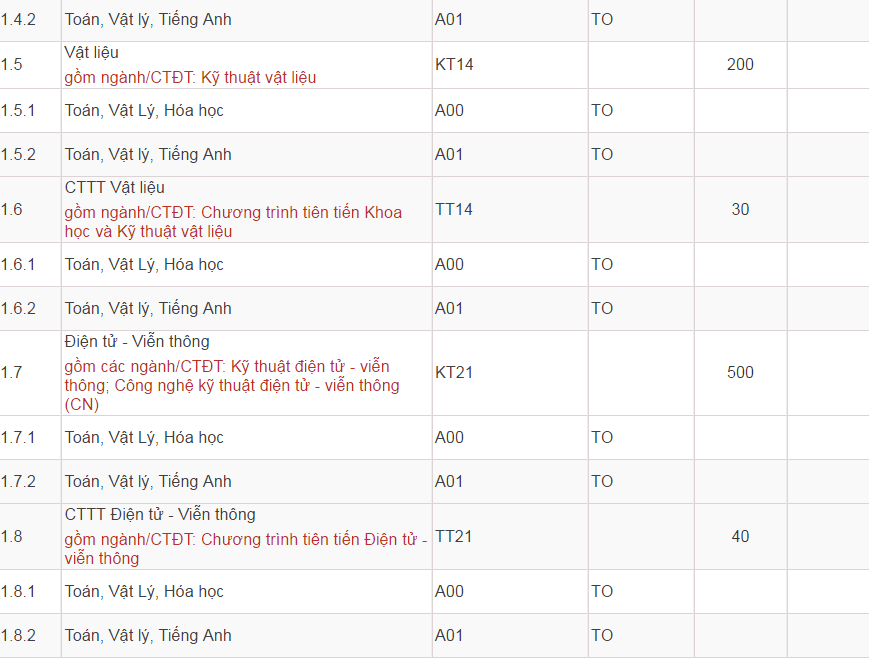 Mã và thông tin trường Đại học Bách Khoa Hà Nội năm 2018