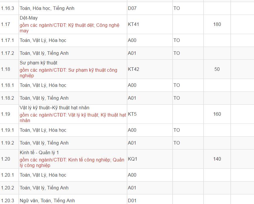 Mã và thông tin trường Đại học Bách Khoa Hà Nội năm 2018