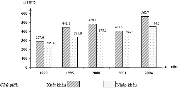 Đề kiểm tra giữa học kì 2 môn Địa lí lớp 11