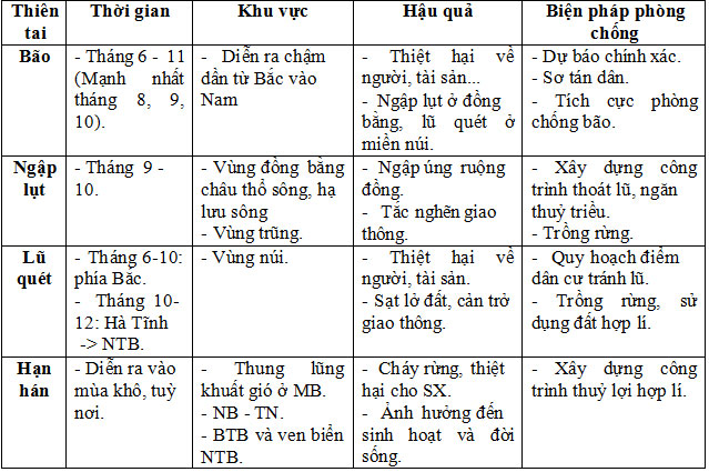 Hệ thống hóa kiến thức cơ bản môn Địa lí lớp 12