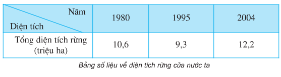 Giải bài tập SGK Địa lí 5 bài 11: Lâm nghiệp và thủy sản