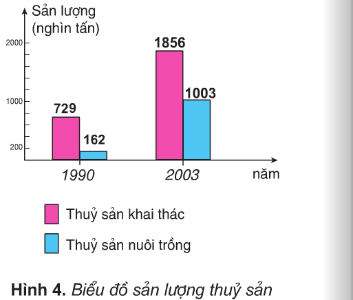 Giải bài tập SGK Địa lí 5 bài 11: Lâm nghiệp và thủy sản