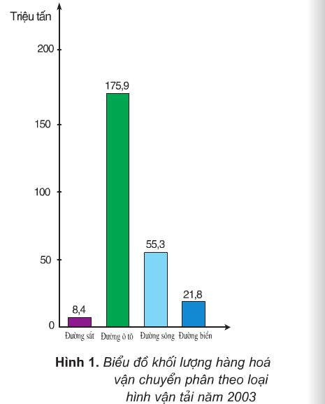 Giải bài tập SGK ĐỊa lí 5