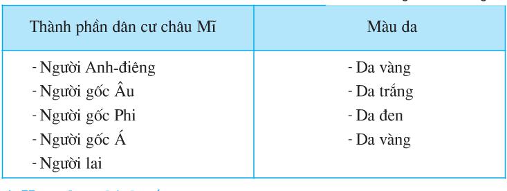 Giải bài tập SGK Địa lí 5 bài 26