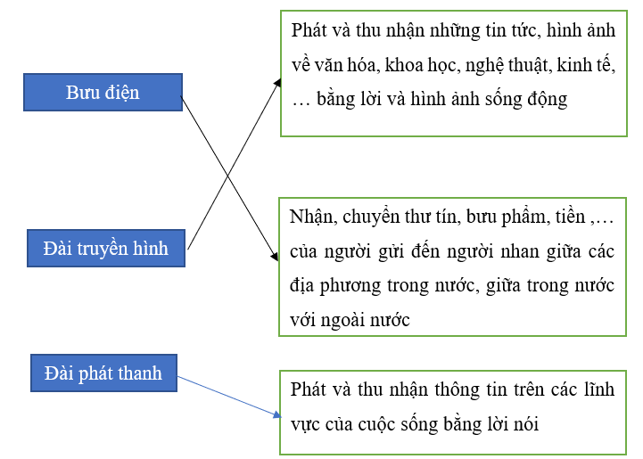 Giải vở bài tập môn Tự nhiên xã hội 3 bài 29: Các hoạt động thông tin liên lạc