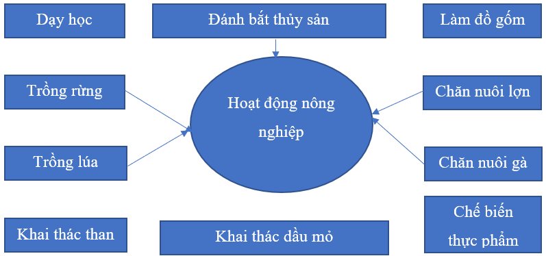 Giải vở bài tập môn Tự nhiên xã hội 3 bài 30: Hoạt động nông nghiệp