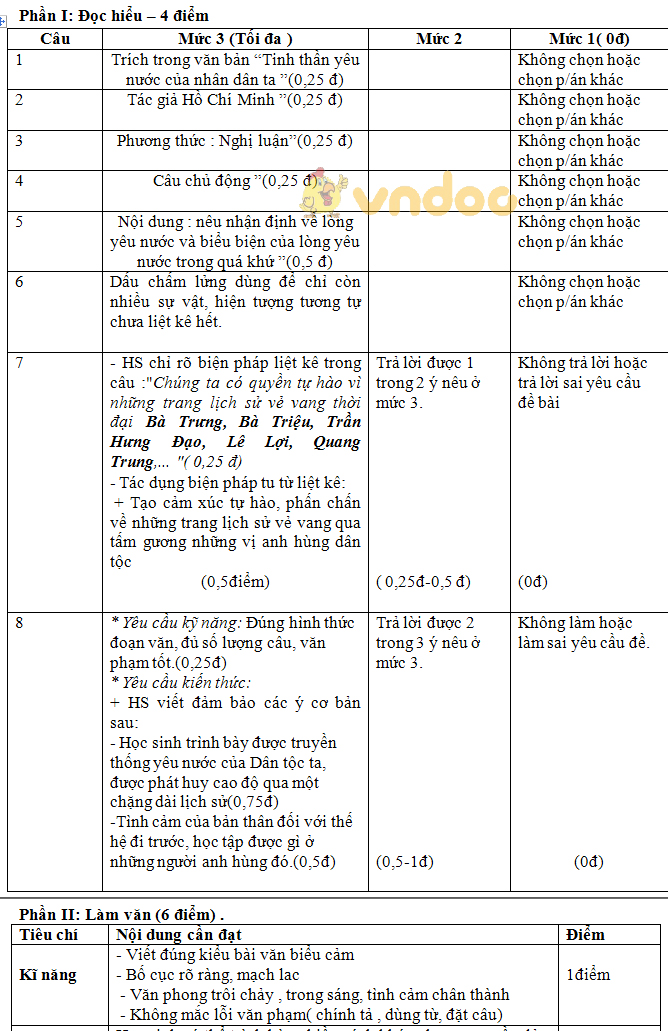 Đề kiểm tra học kì 2 lớp 7 môn Ngữ văn trường THCS Lê Khắc Cẩn, An Lão năm học 2017 - 2018