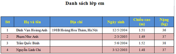 Giải bài tập SGK Tin học 6 bài 20: Trình bày cô đọng bằng bảng