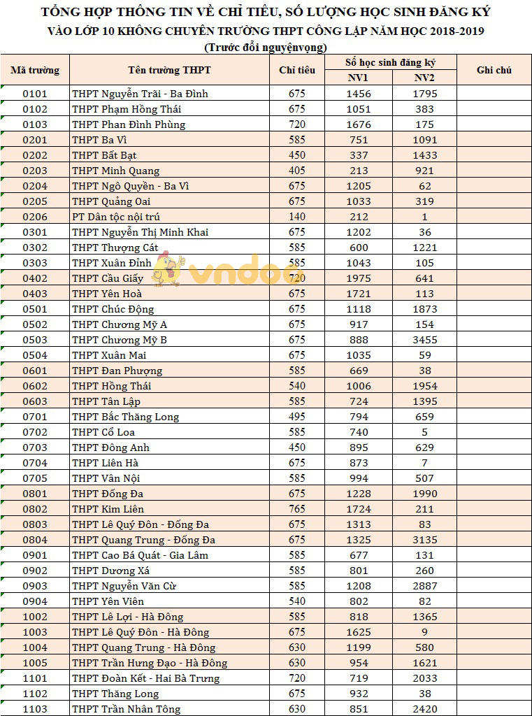 Trường nào ở Hà Nội có tỷ lệ chọi vào lớp 10 cao kỷ lục