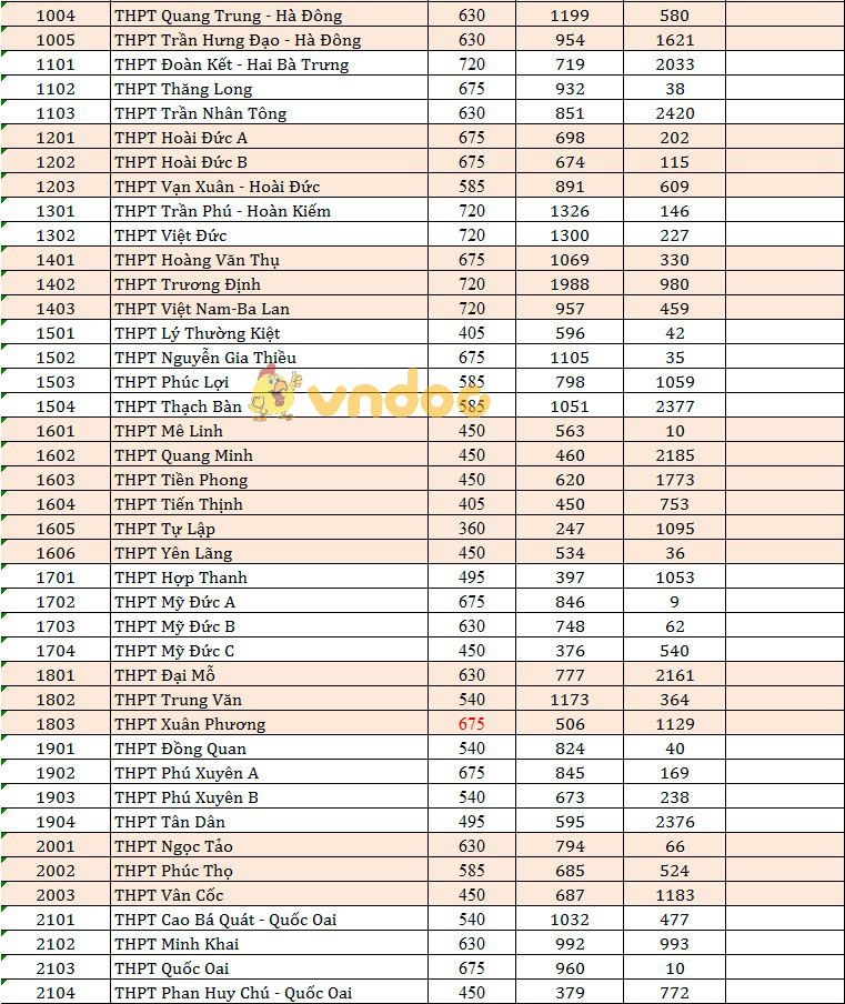 Trường nào ở Hà Nội có tỷ lệ chọi vào lớp 10 cao kỷ lục