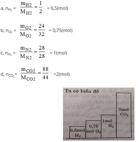 Giải bài tập SBT Hóa học lớp 8 bài 19: Chuyển đổi giữa khối lượng, thể tích và lượng chất