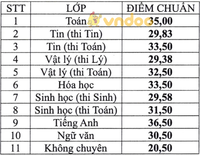 Điểm chuẩn vào lớp 10 trường Phổ thông Năng khiếu TPHCM năm học 2018 - 2019