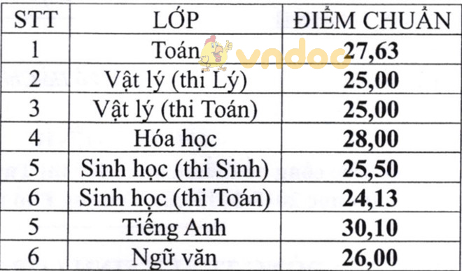 Điểm chuẩn vào lớp 10 trường Phổ thông Năng khiếu TPHCM năm học 2018 - 2019