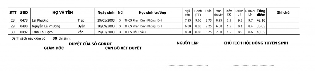 Điểm thi vào lớp 10 trường THPT chuyên Lê Quý Đôn, Quảng Trị năm học 2018 - 2019