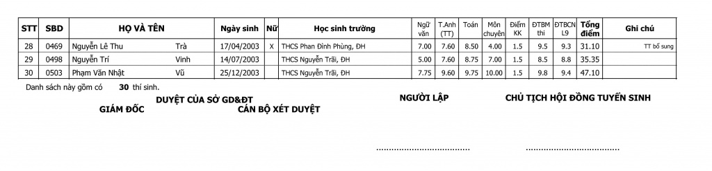 Điểm thi vào lớp 10 trường THPT chuyên Lê Quý Đôn, Quảng Trị năm học 2018 - 2019