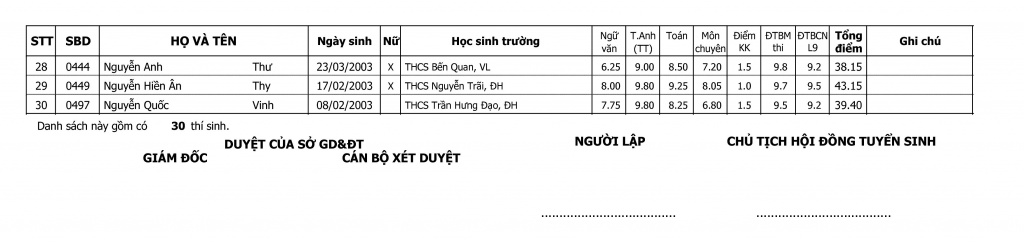 Điểm thi vào lớp 10 trường THPT chuyên Lê Quý Đôn, Quảng Trị năm học 2018 - 2019
