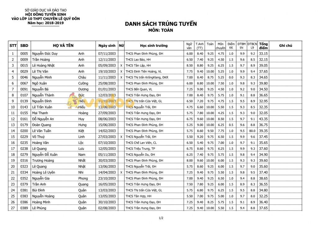 Điểm thi vào lớp 10 trường THPT chuyên Lê Quý Đôn, Quảng Trị năm học 2018 - 2019