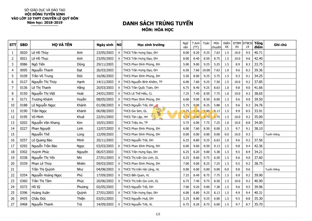 Điểm thi vào lớp 10 trường THPT chuyên Lê Quý Đôn, Quảng Trị năm học 2018 - 2019