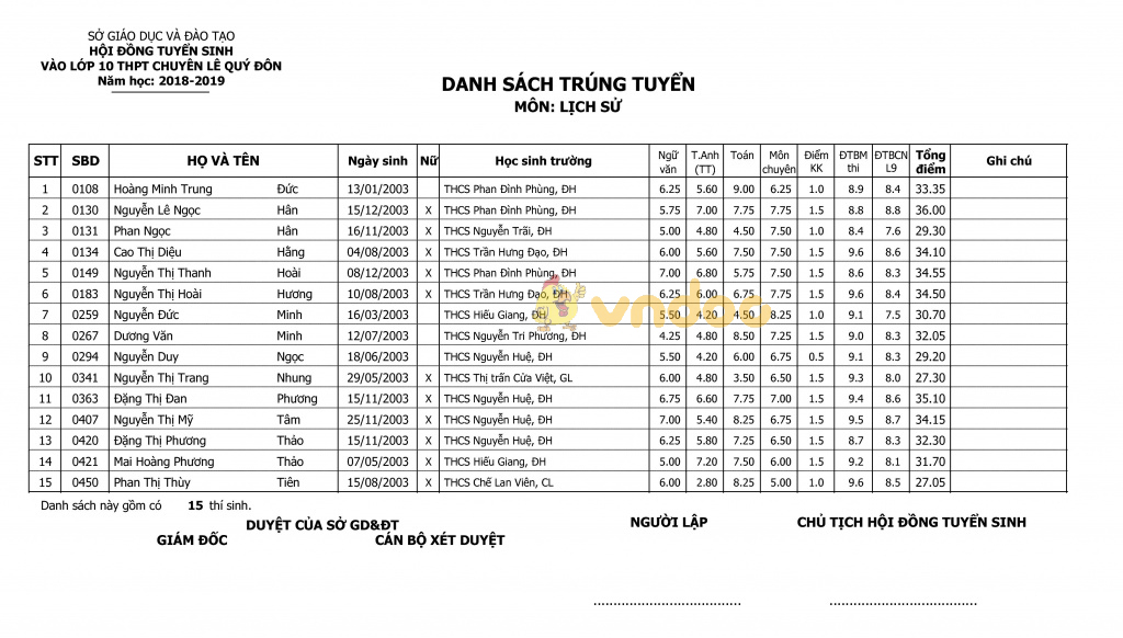 Điểm thi vào lớp 10 trường THPT chuyên Lê Quý Đôn, Quảng Trị năm học 2018 - 2019