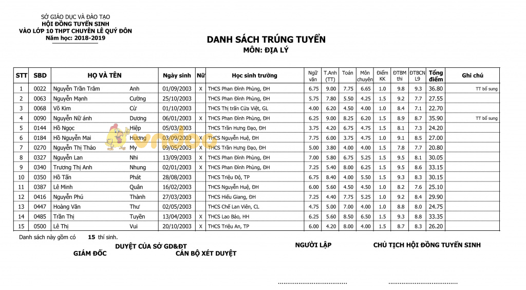 Điểm thi vào lớp 10 trường THPT chuyên Lê Quý Đôn, Quảng Trị năm học 2018 - 2019