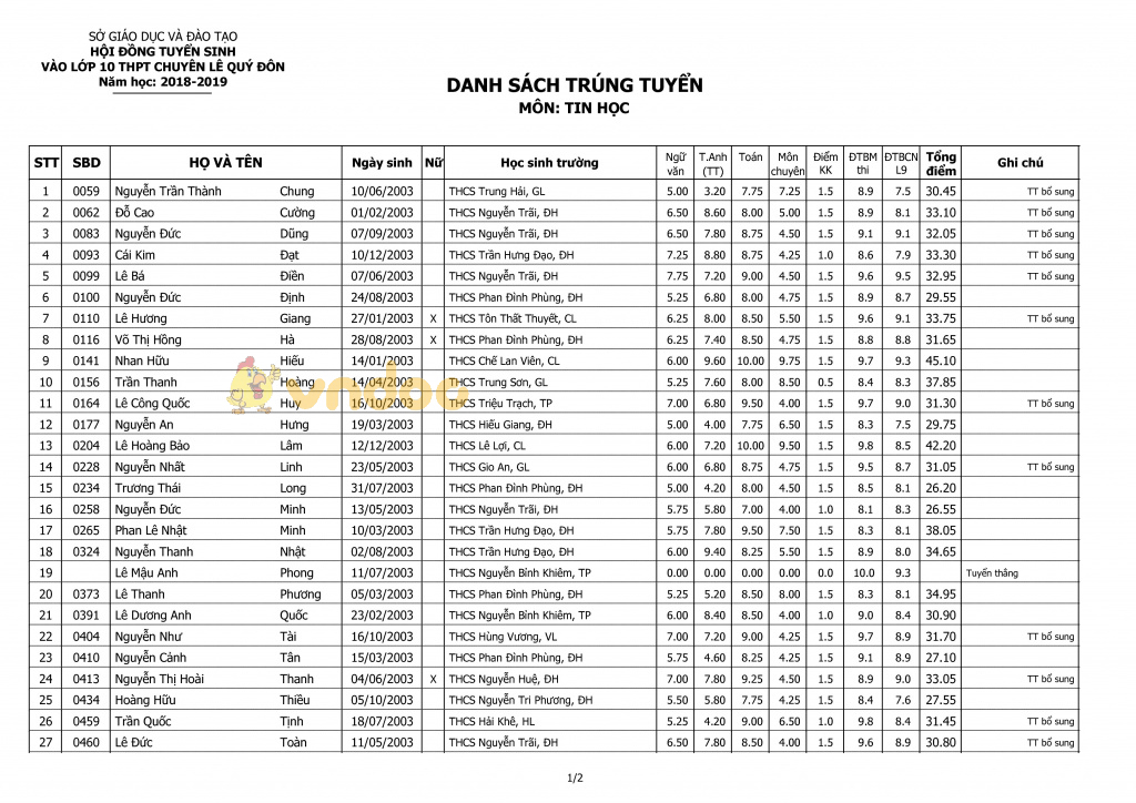 Điểm thi vào lớp 10 trường THPT chuyên Lê Quý Đôn, Quảng Trị năm học 2018 - 2019