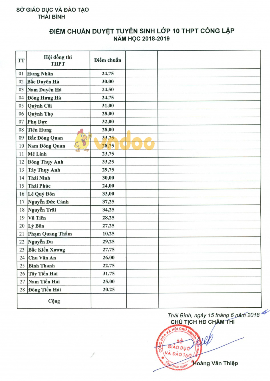 Điểm chuẩn vào lớp 10 Sở GD&ĐT Thái Bình năm học 2018 - 2019