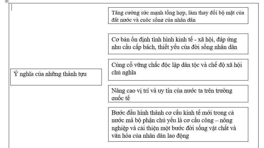 Giải bài tập SBT Lịch sử 12 bài 26: Đất nước trên đường đổi mới đi lên chủ nghĩa xã hội (1986-2000)