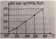 Giải bài tập SBT Hóa học lớp 8 bài 44: Luyện tập chương 6