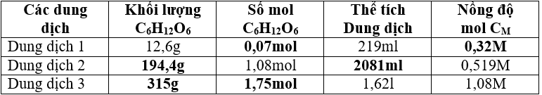 Giải bài tập SBT Hóa học lớp 8 bài 42: Nồng độ dung dịch