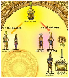 Lý thuyết Lịch sử 10 bài 14: Các quốc gia cổ đại trên đất nước Việt Nam