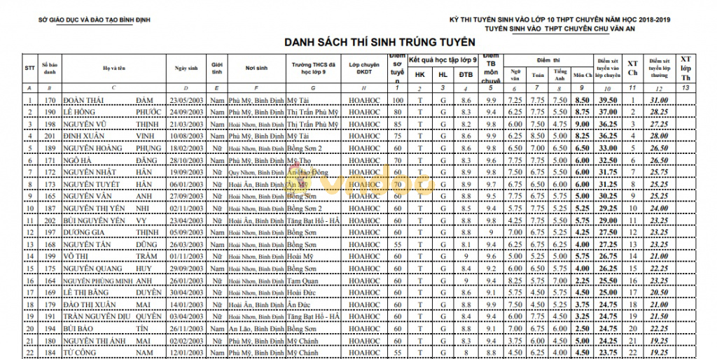 Danh sách trúng tuyển vào lớp 10 trường THPT chuyên Chu Văn An Sở GD&ĐT Bình Định
