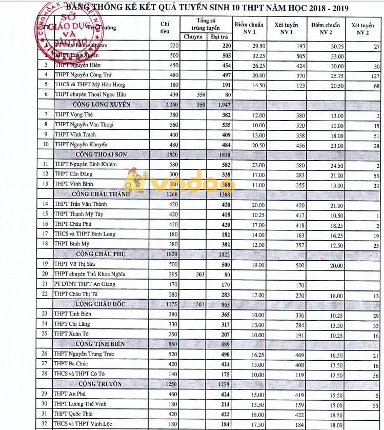 Điểm chuẩn vào lớp 10 THPT tỉnh An Giang năm học 2018 - 2019